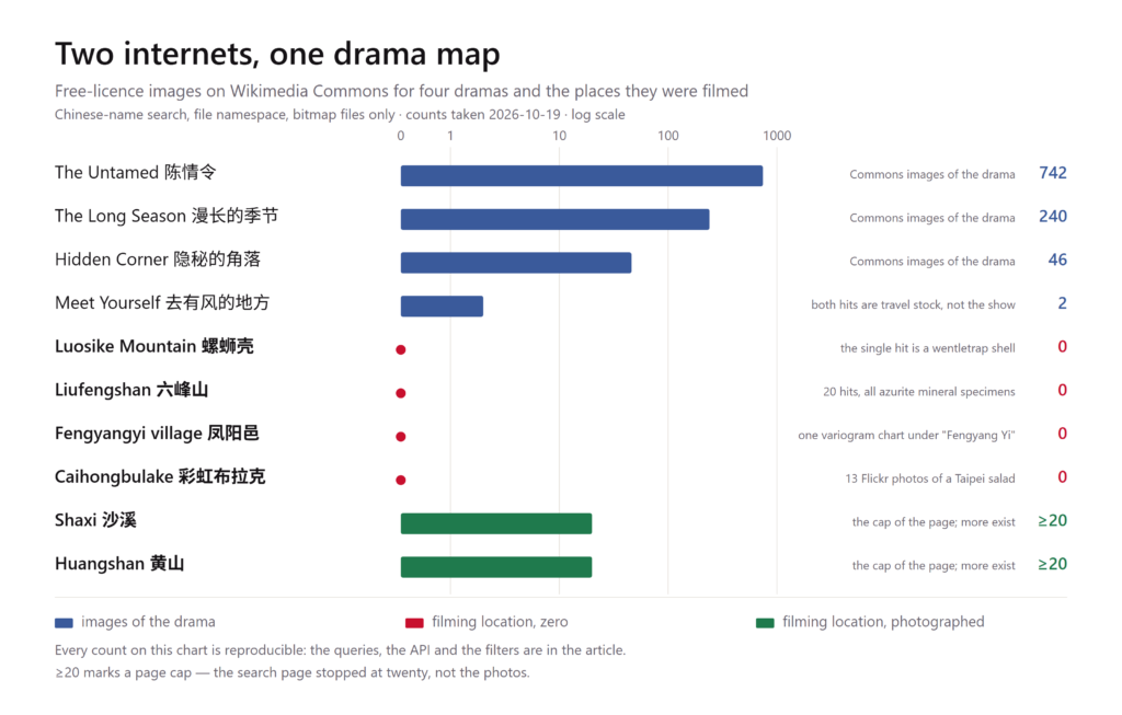Bar chart on a logarithmic scale comparing free-licence image counts on Wikimedia Commons: four C-dramas have 742, 240, 46 and 2 images, while the villages and mountains they were filmed in mostly have zero, and two famous places sit at the twenty-image page cap