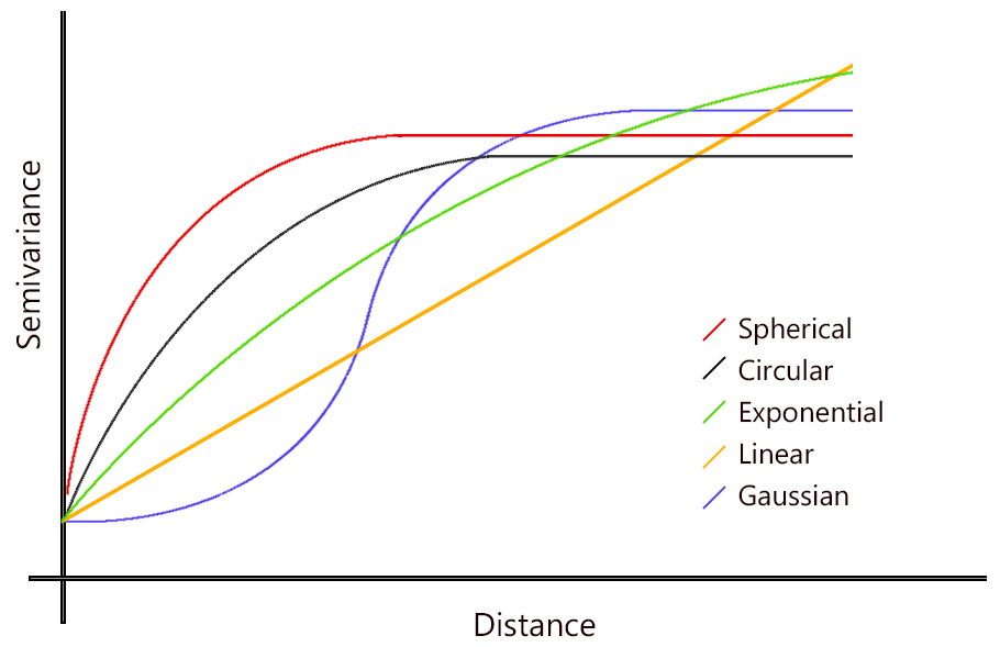 A line chart of theoretical variogram models, the only Commons result near the pinyin spelling of Fengyangyi
